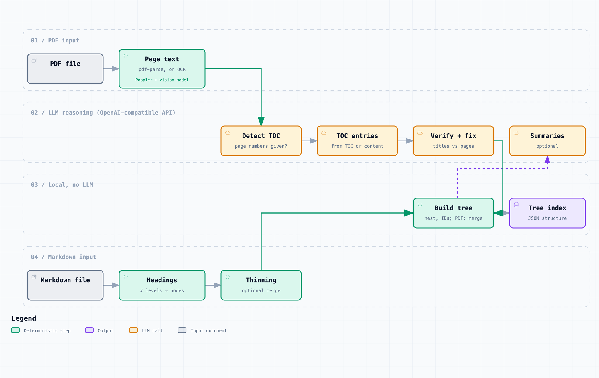 Pipeline diagram: PDF input goes to page text (pdf-parse, or OCR with Poppler and a vision model), then through LLM steps that detect the table of contents, build entries and verify them against the pages; Markdown input goes through headings and optional thinning with no LLM; both build the tree, with optional summaries from the LLM, and produce the JSON tree index
