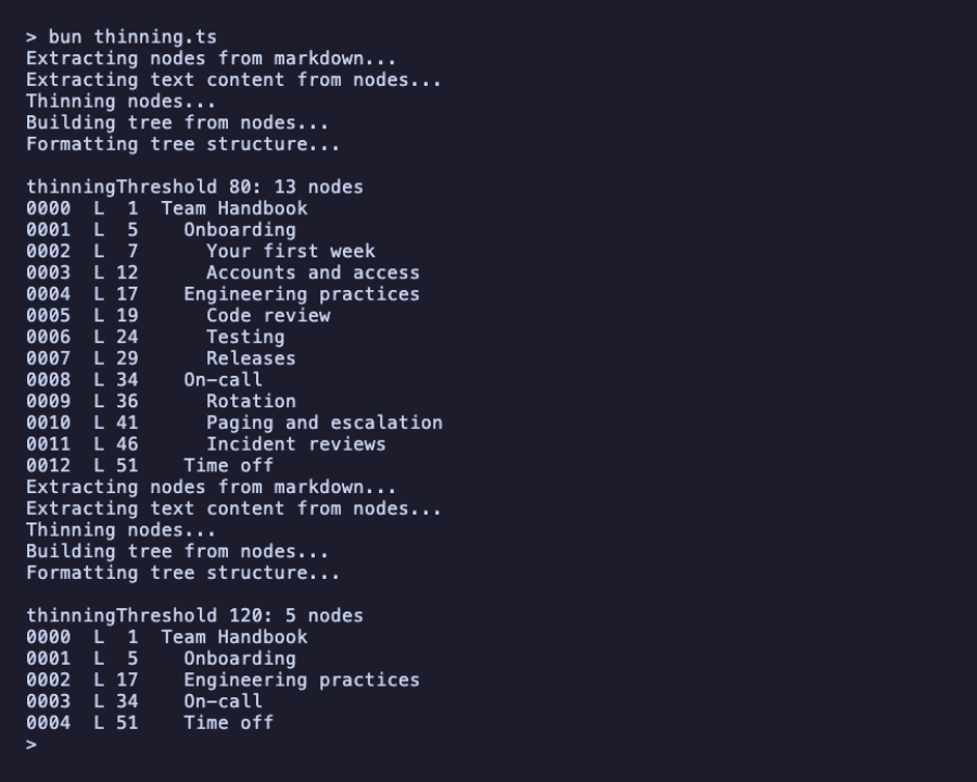 bun thinning.ts: at a threshold of 80 tokens, Holidays and Sick leave merge into Time off and the tree has 13 nodes; at 120 every subsection merges into its chapter, leaving Team Handbook and four chapters, 5 nodes