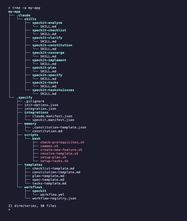 tree -a my-app: a .claude/skills folder with ten speckit-* skills, each a SKILL.md, and a .specify folder with init-options.json, integration.json, integration manifests, memory/constitution.md, six bash scripts, five templates and a speckit workflow; 21 directories, 30 files