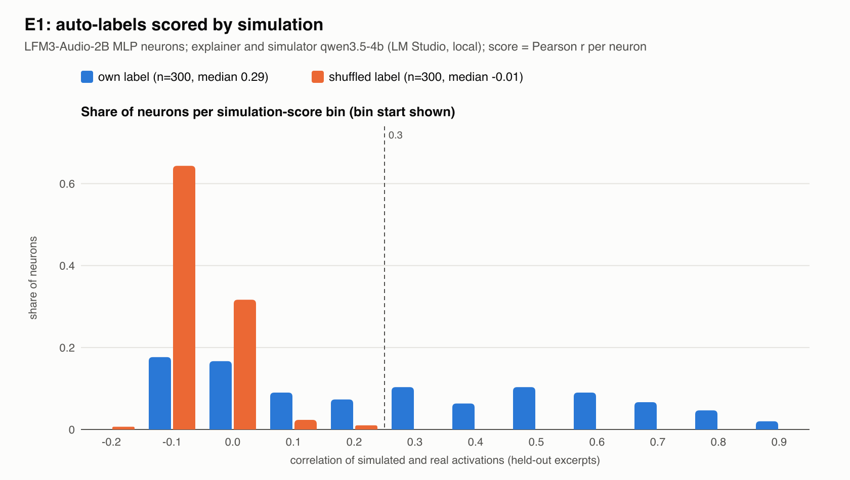 Histogram of simulation scores for 300 neurons: the 4B's own labels spread from -0.1 to 0.9 with half above 0.3, while the same labels shuffled between neurons pile up around zero