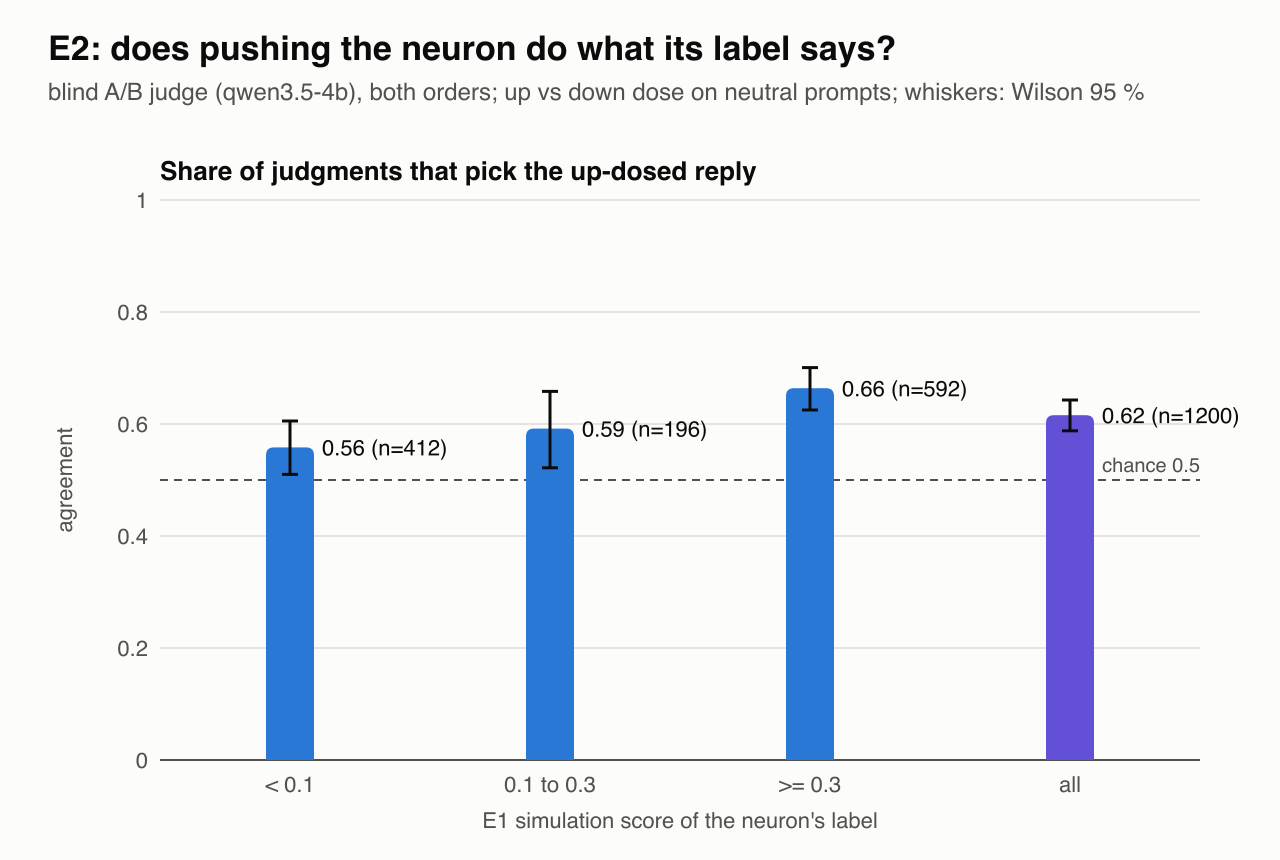 Bar chart: the judge picks the up-dosed reply 56 % of the time for labels that simulated poorly, 59 % for middling ones, 66 % for labels with simulation score of at least 0.3, and 62 % overall, all above the 50 % chance line