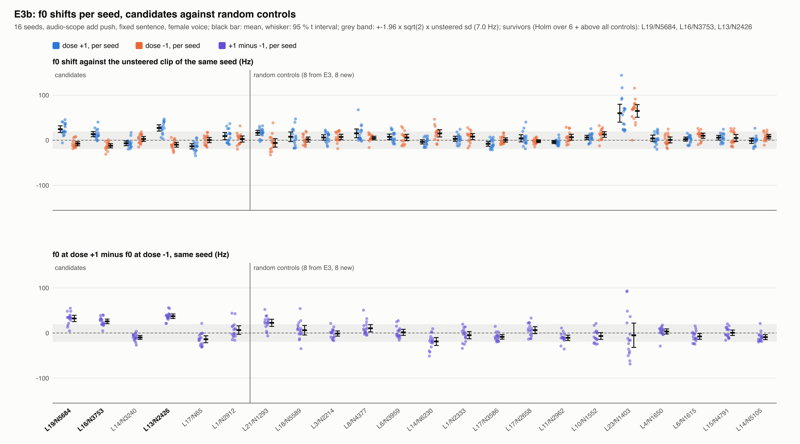 Strip chart: per-seed pitch shifts for six candidate neurons and sixteen random neurons. Three candidates, L19/N5684, L16/N3753 and L13/N2426, sit clearly above zero on every seed in the bottom panel (pitch at +1 minus pitch at −1); the other three candidates sit inside the spread of the random neurons, and one random neuron, L23/N1403, raises pitch by about 60 Hz in both directions