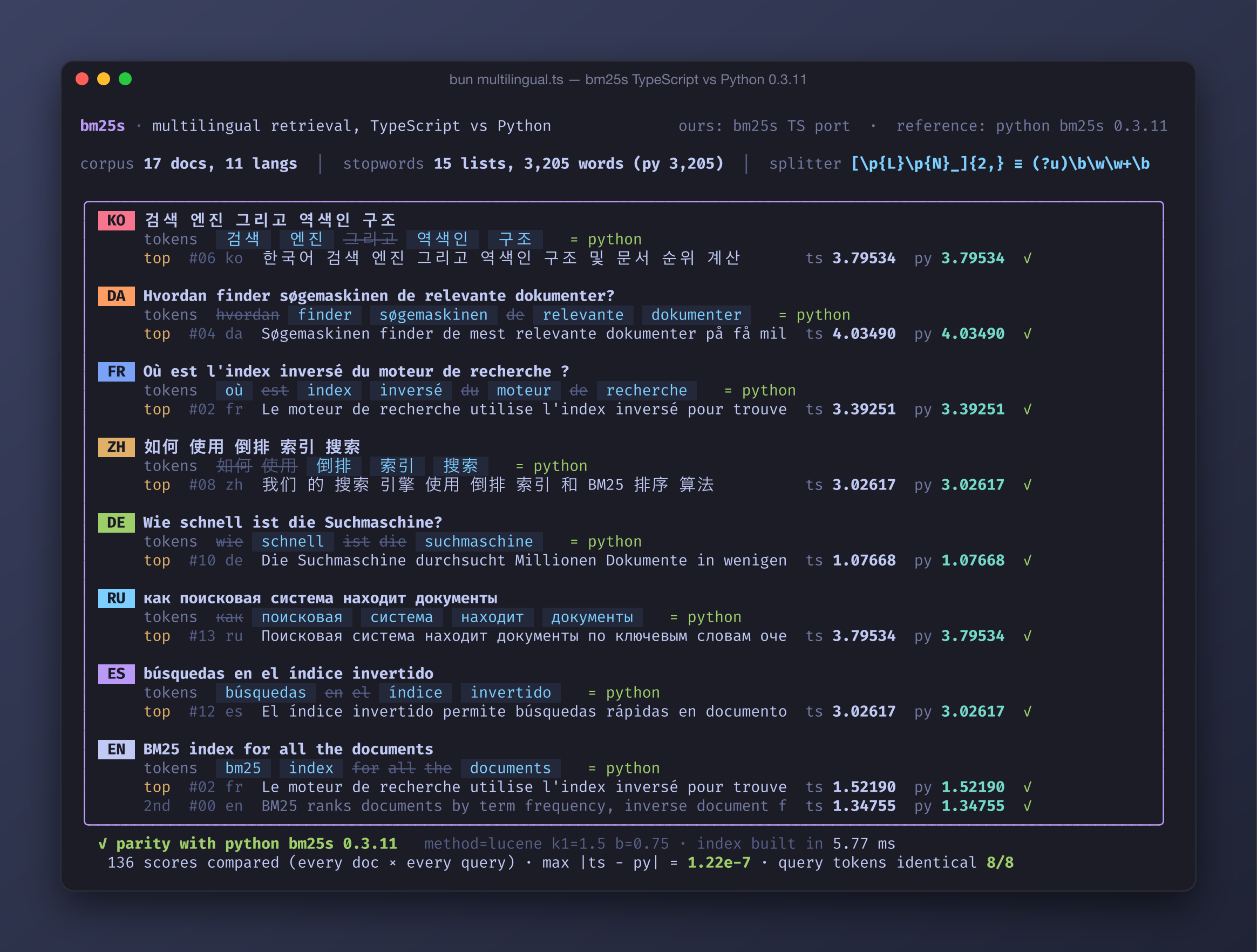 Queries in Korean, Danish, French, Chinese, German, Russian, Spanish and English, each showing its tokens with stopwords struck through and the top hit, with our score beside Python bm25s 0.3.11's; all 136 scores match to within 1.22e-7
