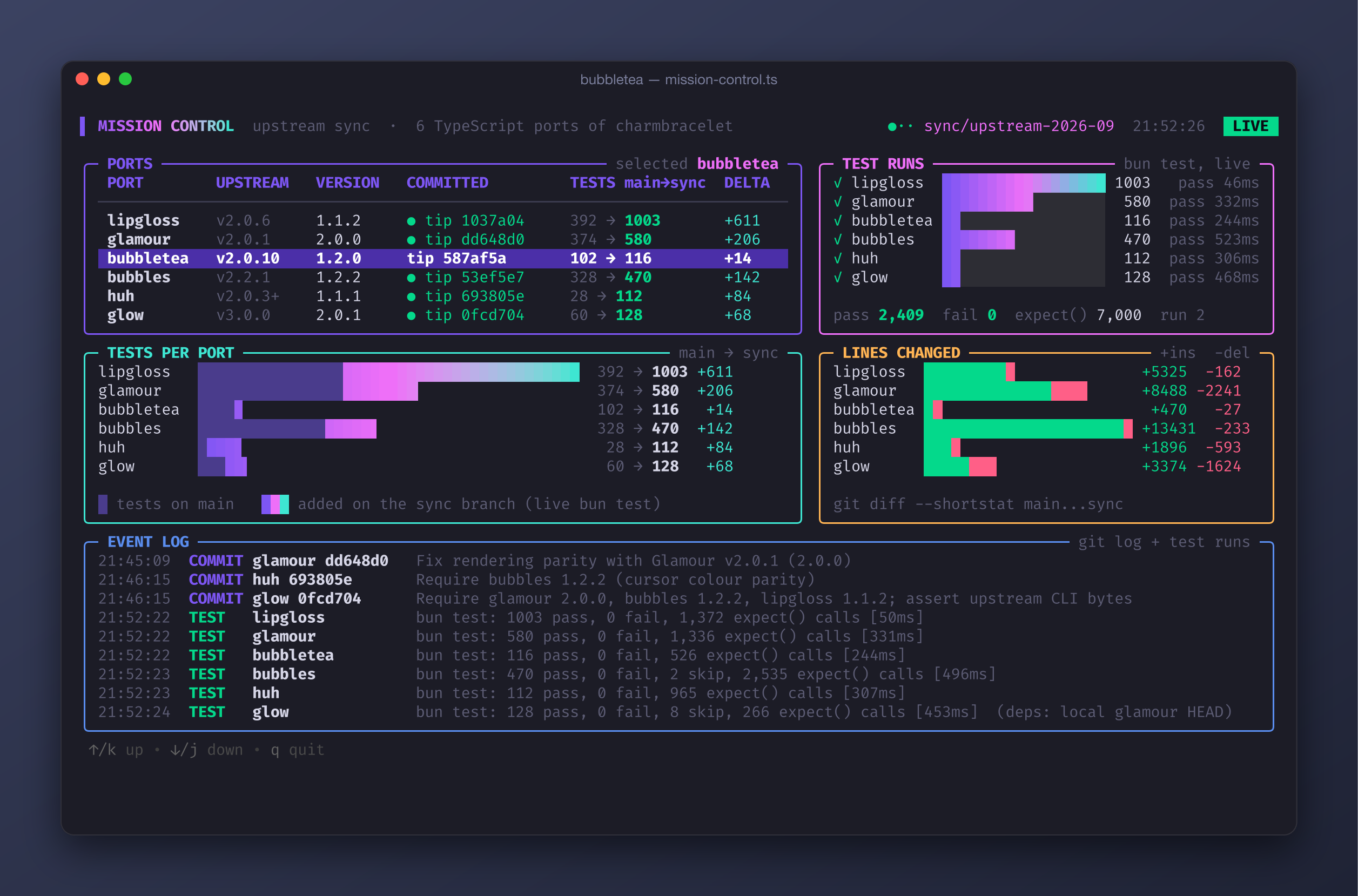 A Bubble Tea dashboard built from our ports: each Charm port's upstream tag, version and sync-branch commit, its test suite running live (2,409 passing, 0 failing), tests per port before and after the sync, lines changed per repo from git, and an event log of real commits and test runs