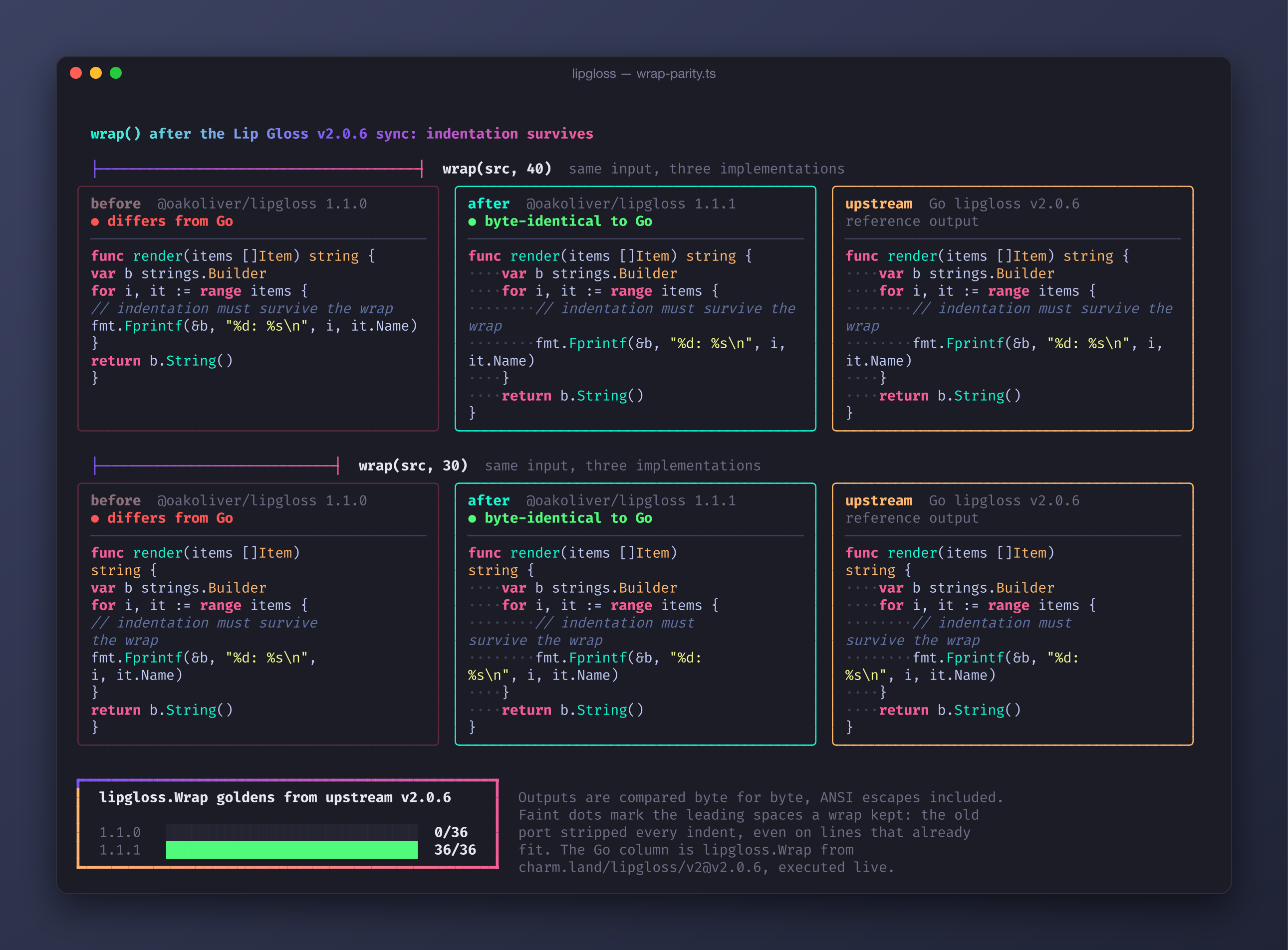 The same indented Go function wrapped at 40 and 30 columns by lipgloss 1.1.0, lipgloss 1.1.1 and real Go Lip Gloss v2.0.6 side by side; the new port is byte-identical to Go, indentation included