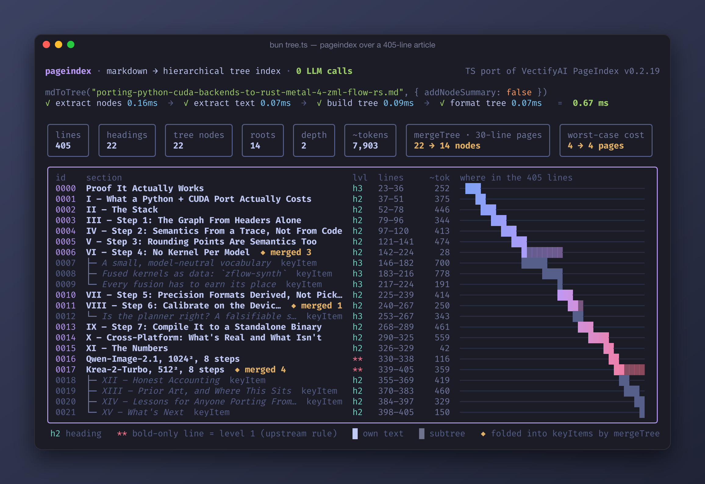 PageIndex building a tree index of a 405-line article in 0.67 ms with no LLM calls: node ids, heading levels, line ranges, approximate token counts, a map of where each section sits in the file, and the nodes a mergeTree pass over 30-line pages folds into keyItems