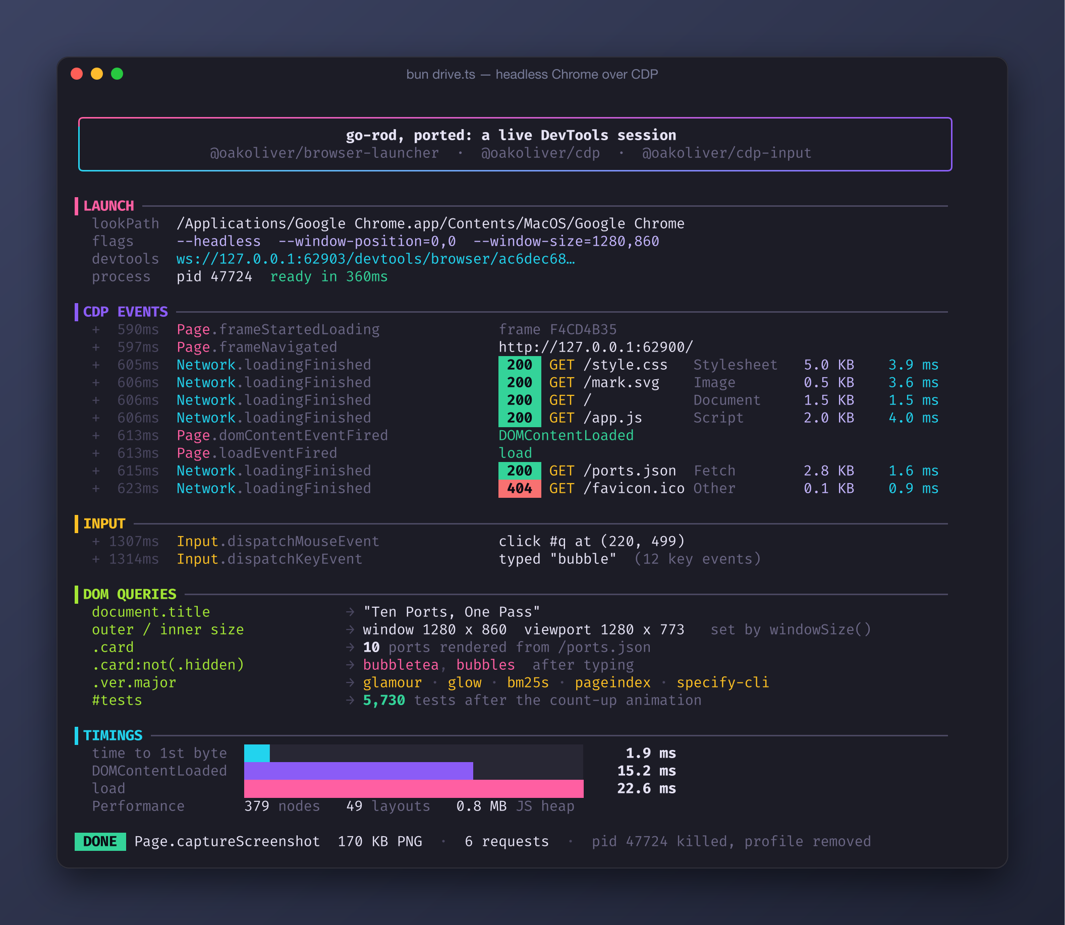 A live headless Chrome session driven by our go-rod ports: Chrome found on PATH, launched with windowSize and windowPosition, network events with status and timings, typed input, DOM queries and load-timing bars, styled with our Lip Gloss port